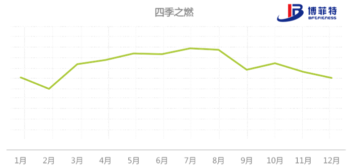 八大國民運動的檢索意圖四季規律