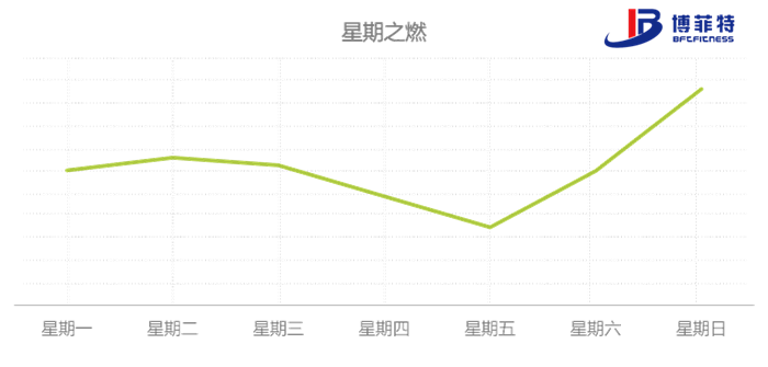 八大國民運動的檢索意圖星期規律