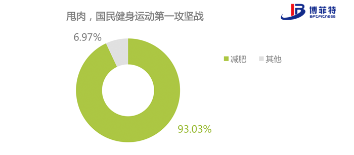 “甩肉”依然是大眾健身運動的最大攻堅戰