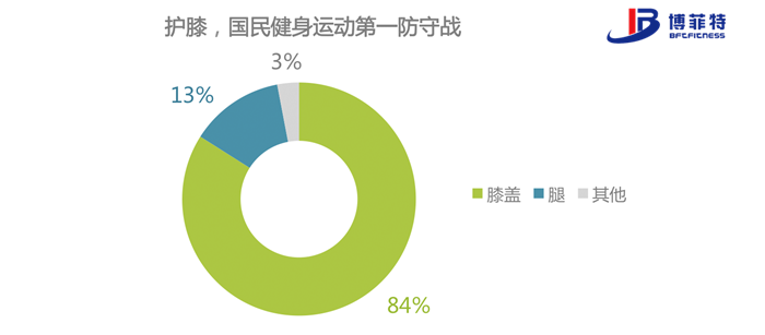 其中膝蓋是網民最為擔心的運動傷害部位